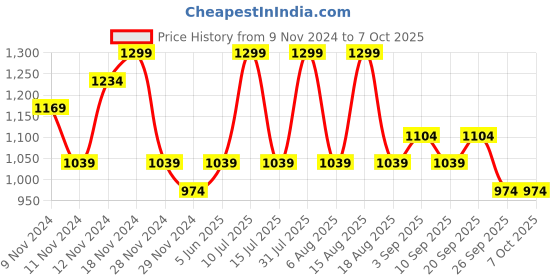 myntra.com R&B Men Sweatshirt r&b Price History Graph from 9 Nov 2024 to 4 Oct 2025