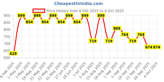 myntra.com R&B Men Sweatshirt r&b Price History Graph from 8 Feb 2025 to 4 Oct 2025
