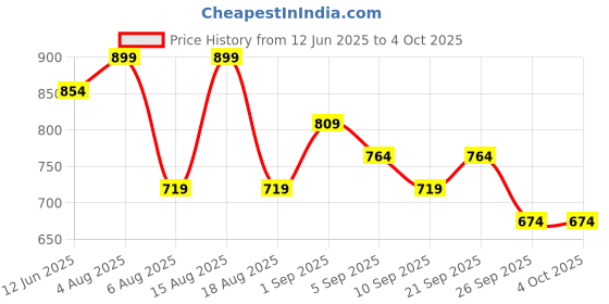 myntra.com R&B Men Sweatshirt r&b Price History Graph from 12 Jun 2025 to 4 Oct 2025