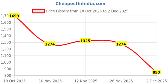 myntra.com R&B Men Tapered Fit Mid-Rise Jeans r&b Price History Graph from 18 Oct 2025 to 1 Dec 2025