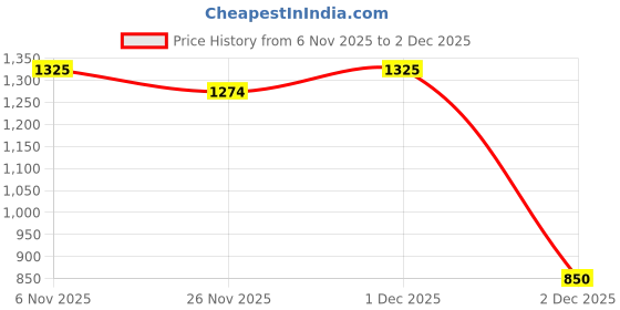 myntra.com R&B Men Tapered Fit Mid-Rise Light Fade Cotton Jeans r&b Price History Graph from 6 Nov 2025 to 2 Dec 2025