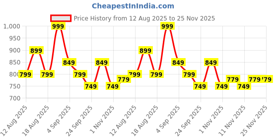 myntra.com R&B Men Tartan Checks Checked Casual Shirt r&b Price History Graph from 12 Aug 2025 to 25 Nov 2025
