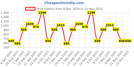 myntra.com R&B Men Tartan Checks Opaque Checked Casual Shirt r&b Price History Graph from 8 Dec 2024 to 24 Nov 2025