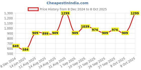 myntra.com R&B Men Tartan Checks Opaque Checked Casual Shirt r&b Price History Graph from 8 Dec 2024 to 4 Oct 2025