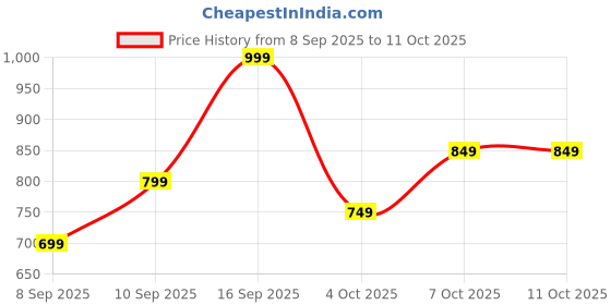 myntra.com R&B Men Tartan Checks Opaque Checked Casual Shirt r&b Price History Graph from 8 Sep 2025 to 10 Oct 2025