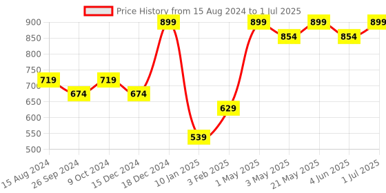 myntra.com R&B Men Textile Non-Marking Shoes r&b Price History Graph from 15 Aug 2024 to 1 Jul 2025