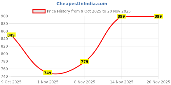 myntra.com R&B Men Texture Mid - Rise Track Pants r&b Price History Graph from 9 Oct 2025 to 20 Nov 2025