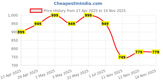 myntra.com R&B Men Textured Cuban Collar Cotton Casual Shirt r&b Price History Graph from 27 Apr 2025 to 19 Nov 2025