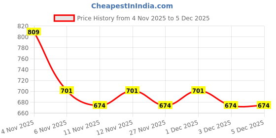myntra.com R&B Men Textured Cuban Collar Cotton Casual Shirt r&b Price History Graph from 4 Nov 2025 to 4 Dec 2025
