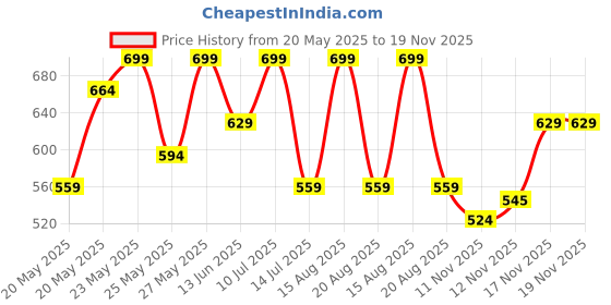 myntra.com R&B Men Textured Fashion Shorts r&b Price History Graph from 20 May 2025 to 19 Nov 2025