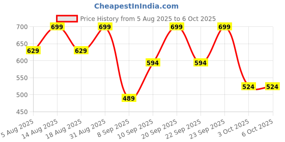 myntra.com R&B Men Textured Lounge Pants with Drawstring Waist r&b Price History Graph from 5 Aug 2025 to 5 Oct 2025