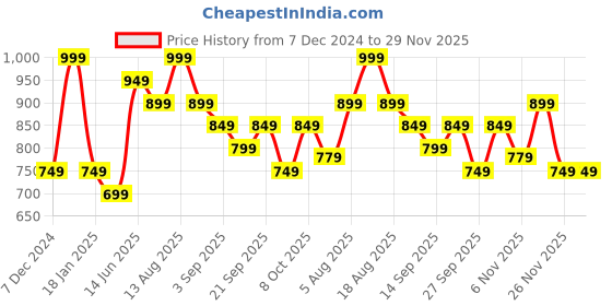 myntra.com R&B Men Trousers r&b Price History Graph from 7 Dec 2024 to 29 Nov 2025