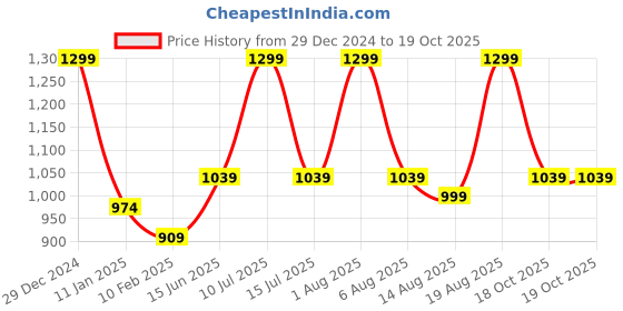 myntra.com R&B Men Trousers r&b Price History Graph from 29 Dec 2024 to 18 Oct 2025