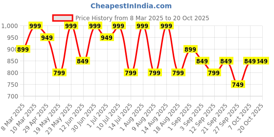 myntra.com R&B Men Trousers r&b Price History Graph from 8 Mar 2025 to 19 Oct 2025