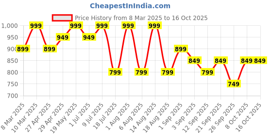 myntra.com R&B Men Trousers r&b Price History Graph from 8 Mar 2025 to 16 Oct 2025