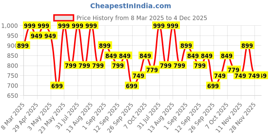 myntra.com R&B Men Trousers r&b Price History Graph from 8 Mar 2025 to 4 Dec 2025