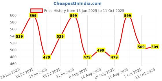 myntra.com R&B Men Typography Printed Applique T-shirt r&b Price History Graph from 13 Jun 2025 to 11 Oct 2025