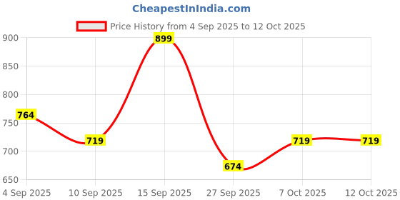myntra.com R&B Men Typography Printed Cotton Pullover r&b Price History Graph from 4 Sep 2025 to 12 Oct 2025
