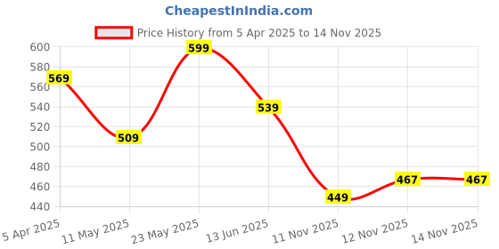 myntra.com R&B Men Typography Printed Cotton T-shirt r&b Price History Graph from 5 Apr 2025 to 14 Nov 2025