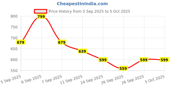 myntra.com R&B Men Typography Printed Drop-Shoulder Sleeves Raw Edge T-shirt r&b Price History Graph from 5 Sep 2025 to 4 Oct 2025