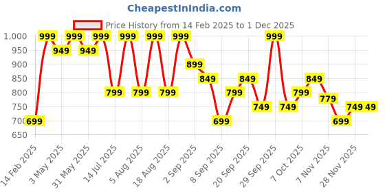 myntra.com R&B Men Typography Printed Hooded Long Sleeves Sweatshirt r&b Price History Graph from 14 Feb 2025 to 29 Nov 2025