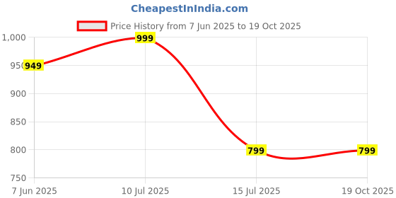 myntra.com R&B Men Typography Printed Hooded Long Sleeves Sweatshirt r&b Price History Graph from 7 Jun 2025 to 17 Oct 2025