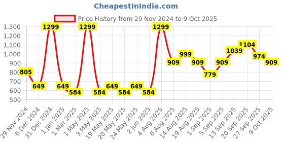 myntra.com R&B Men Typography Printed Joggers r&b Price History Graph from 29 Nov 2024 to 9 Oct 2025