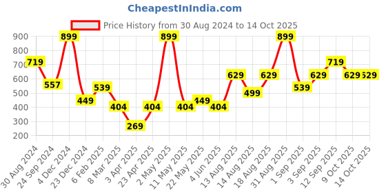 myntra.com R&B Men Typography Printed Oversized T-shirt r&b Price History Graph from 30 Aug 2024 to 13 Oct 2025