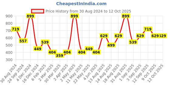 myntra.com R&B Men Typography Printed Oversized T-shirt r&b Price History Graph from 30 Aug 2024 to 11 Oct 2025