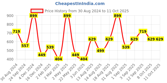 myntra.com R&B Men Typography Printed Oversized T-shirt r&b Price History Graph from 30 Aug 2024 to 11 Oct 2025