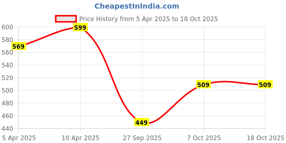 myntra.com R&B Men Typography Printed Oversized T-shirt r&b Price History Graph from 5 Apr 2025 to 18 Oct 2025