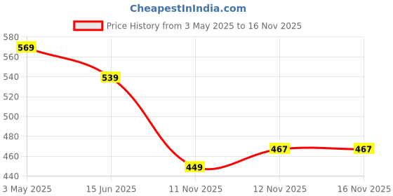 myntra.com R&B Men Typography Printed Round Neck Cotton Relaxed Fit T-shirt r&b Price History Graph from 3 May 2025 to 15 Nov 2025