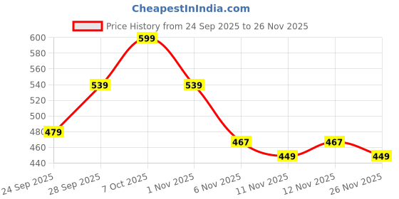 myntra.com R&B Men Typography Printed Round Neck Cotton T-shirt r&b Price History Graph from 24 Sep 2025 to 26 Nov 2025