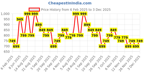 myntra.com R&B Men Typography Printed Round Neck Long Sleeves Sweatshirt r&b Price History Graph from 6 Feb 2025 to 3 Dec 2025