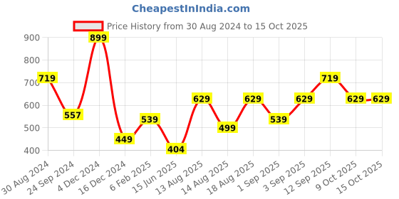 myntra.com R&B Men Typography Printed Round Neck Oversized T-shirt r&b Price History Graph from 30 Aug 2024 to 15 Oct 2025