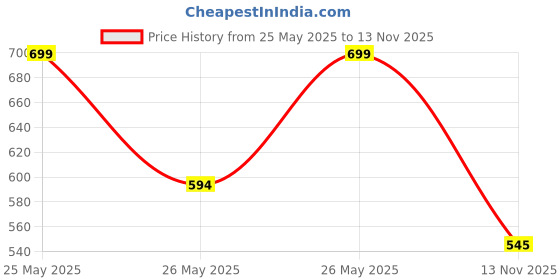 myntra.com R&B Men Typography Printed Round Neck Relaxed Fit T-shirt r&b Price History Graph from 25 May 2025 to 13 Nov 2025
