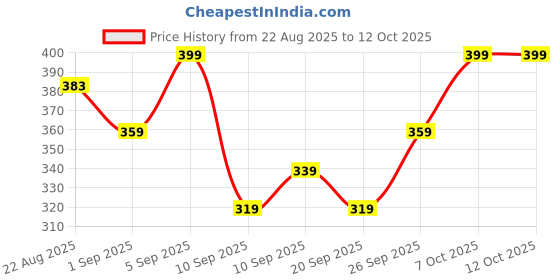 myntra.com R&B Men Typography Printed Round Neck T-shirt r&b Price History Graph from 22 Aug 2025 to 11 Oct 2025
