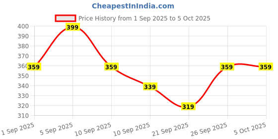 myntra.com R&B Men Typography Printed Round Neck T-shirt r&b Price History Graph from 1 Sep 2025 to 4 Oct 2025