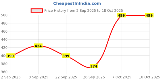 myntra.com R&B Men Typography Printed Round Neck T-shirt r&b Price History Graph from 2 Sep 2025 to 18 Oct 2025