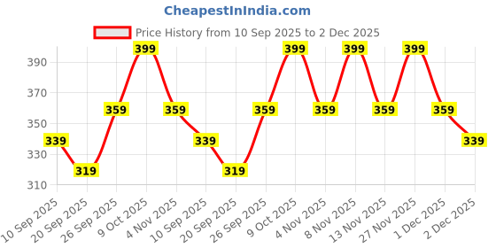 myntra.com R&B Men Typography Printed Round Neck T-shirt r&b Price History Graph from 10 Sep 2025 to 2 Dec 2025