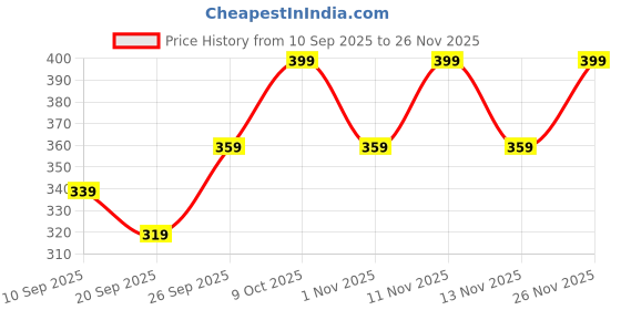 myntra.com R&B Men Typography Printed Round Neck T-shirt r&b Price History Graph from 10 Sep 2025 to 25 Nov 2025