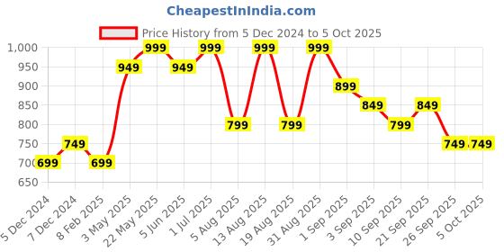 myntra.com R&B Men Typography Printed Sweatshirt r&b Price History Graph from 5 Dec 2024 to 4 Oct 2025