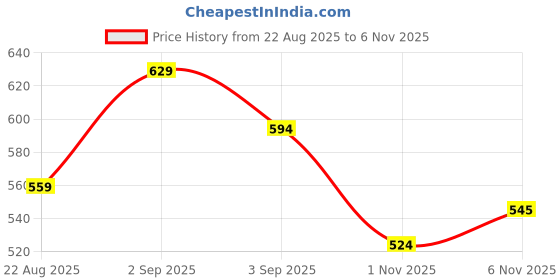 myntra.com R&B Men Typography Printed T-shirt r&b Price History Graph from 22 Aug 2025 to 6 Nov 2025
