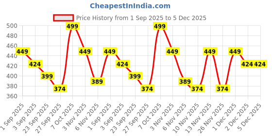 myntra.com R&B Men Typography Printed T-shirt r&b Price History Graph from 1 Sep 2025 to 4 Dec 2025