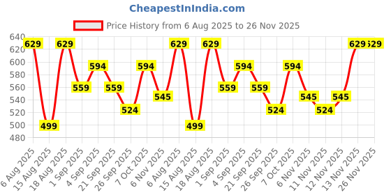 myntra.com R&B Men Typography Printed V-Neck Relaxed Fit T-shirt r&b Price History Graph from 6 Aug 2025 to 25 Nov 2025