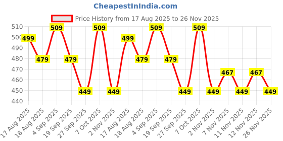 myntra.com R&B Men V-Neck T-shirt r&b Price History Graph from 17 Aug 2025 to 26 Nov 2025