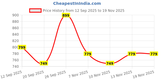 myntra.com R&B Men Vertical Striped Cuban Collar Cotton Casual Shirt r&b Price History Graph from 12 Sep 2025 to 19 Nov 2025