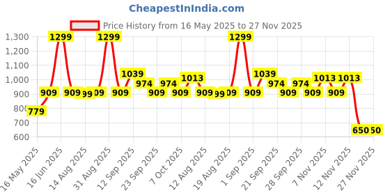 myntra.com R&B Men Windowpane Checks Checked Cotton Casual Shirt r&b Price History Graph from 16 May 2025 to 26 Nov 2025