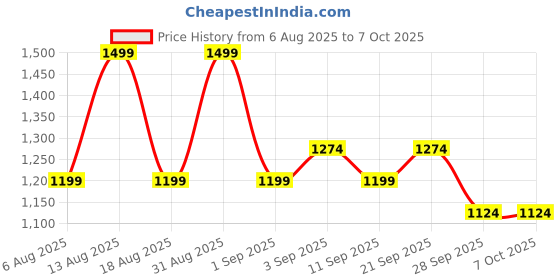myntra.com R&B Men without Longline Open Front Jacket r&b Price History Graph from 6 Aug 2025 to 5 Oct 2025