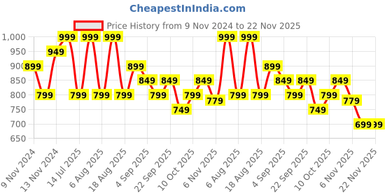 myntra.com R&B Men without Longline Sporty Jacket with Embroidered r&b Price History Graph from 9 Nov 2024 to 22 Nov 2025
